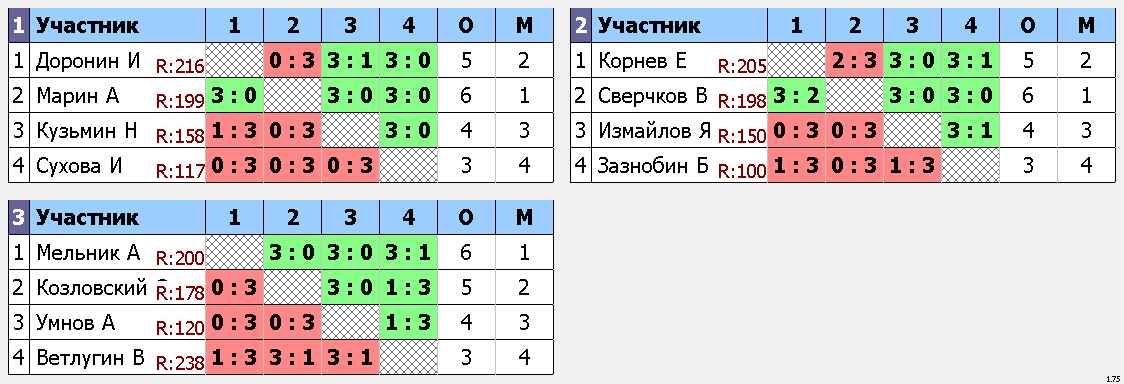 результаты турнира Макс-225 VoikaTT